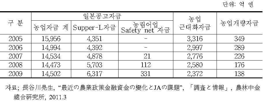 주요 농업정책자금의 잔고 추이