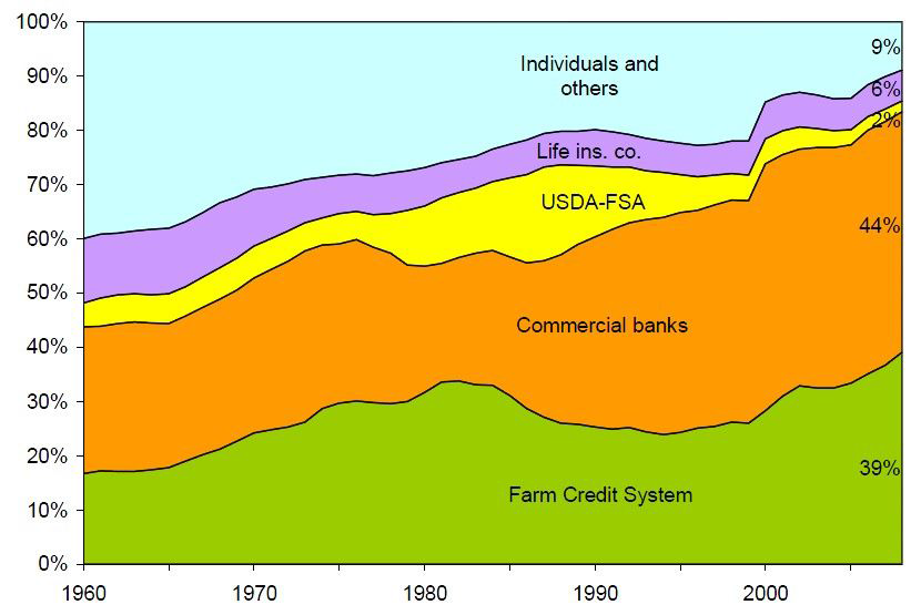 미국 총농가부채의 대출기관별 시장점유율 추이