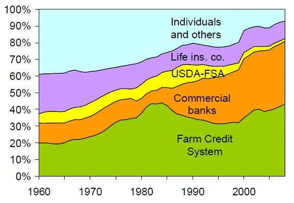 부동산대출 부채의 시장점유율(1960-2008):2008년 총 농가부채의 54%