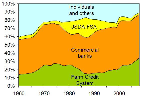 비부동산대출 부채의 시장점유율(1960-2008):2008년 총 농가부채의 46%