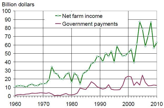 미국 농가의 순농업소득과 정부지불금 비교(1960-2010)