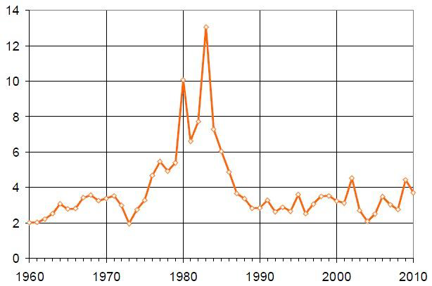 미국의 농가부채-순농업소득률 변화 추이(1960-2010)