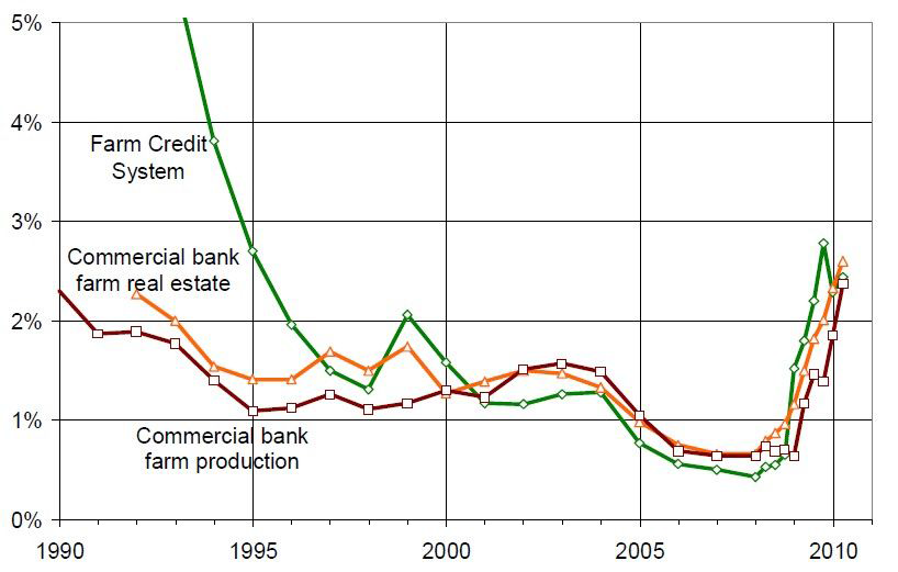 농업대출의 부실채권률 변화 추이(1990-2010)