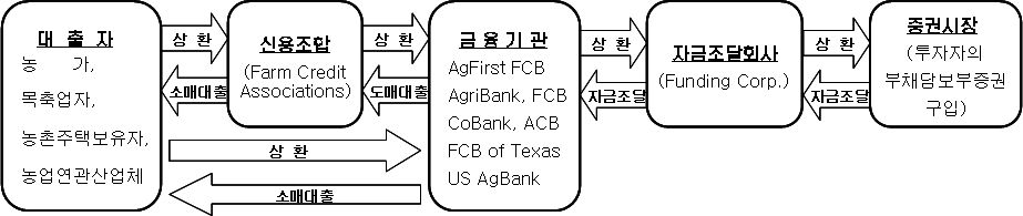 FCS(Farm CreditSystem)의 자금 흐름