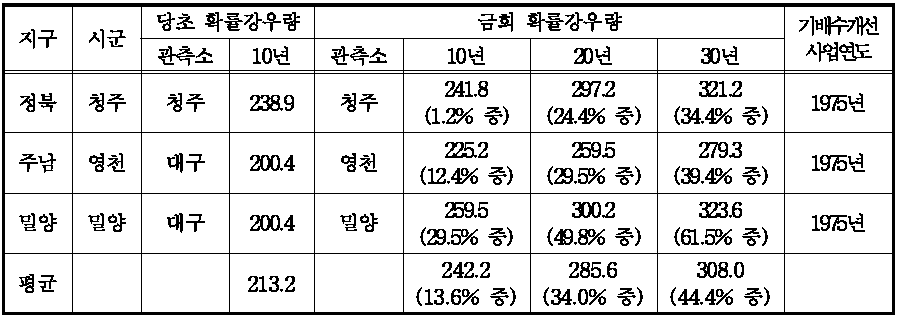 1983년 이전에 시공된 지구 확률강우량 비교표