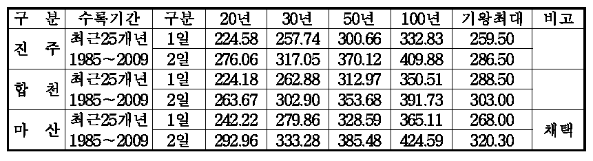 기상관측소 강우량 자료 비교표