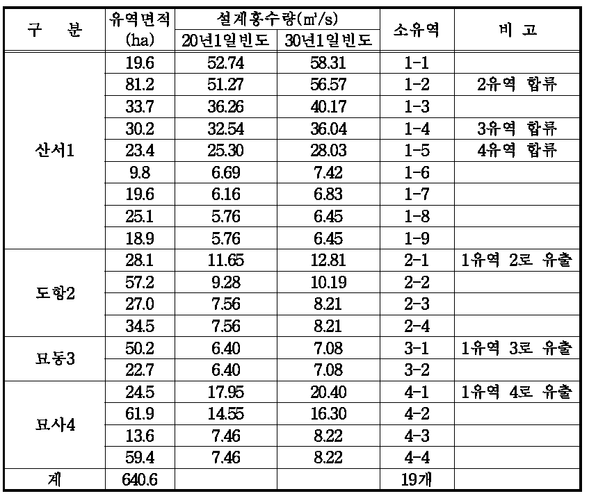 배수로 홍수량 계산 결과