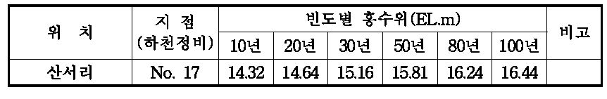 양천 빈도별 계획홍수위