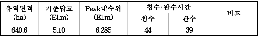 시행전 침수분석표(20년2일빈도)