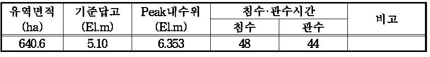 시행전 침수분석표(30년2일빈도)