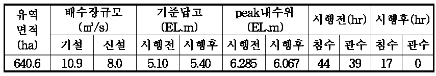 시행전․후 침수분석 결과(20년2일빈도)