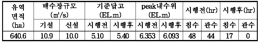 시행전․후 침수분석 결과(30년2일빈도)