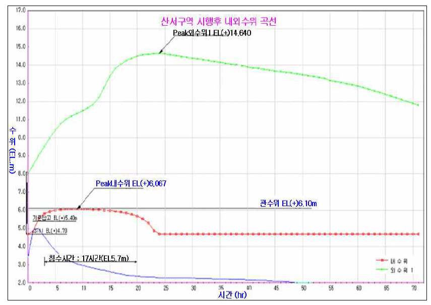 산서지구 시행후 내외수위 곡선(20년빈도)