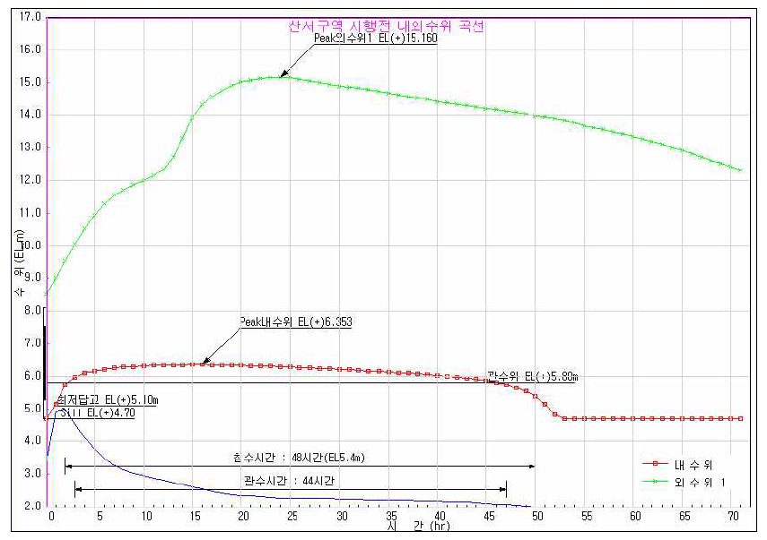 산서지구 시행전 내외수위 곡선(30년빈도)