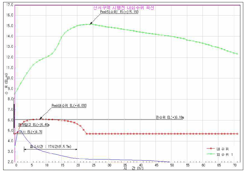 산서지구 시행후 내외수위 곡선(30년빈도)
