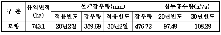 첨두(Peak) 홍수량 계산 결과