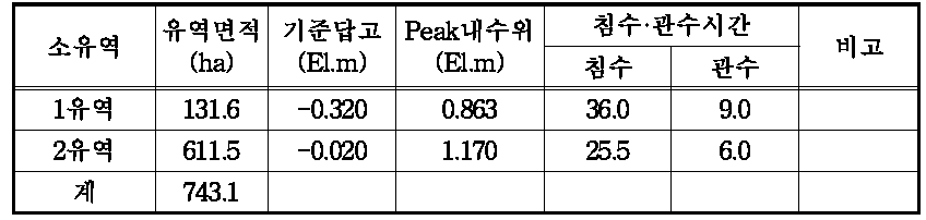 시행전 침수분석표(20년2일빈도)