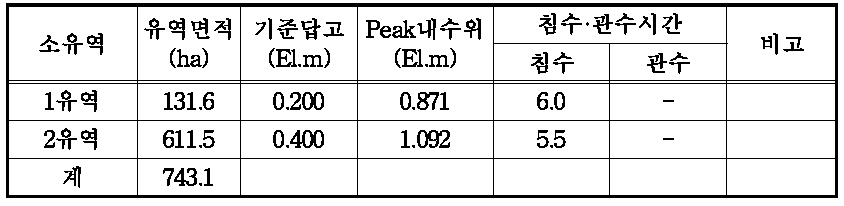 시행후 침수분석 결과(20년2일빈도)