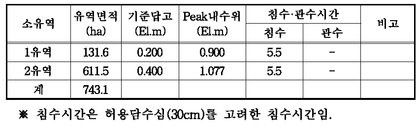 시행후 침수분석 결과(30년2일빈도)