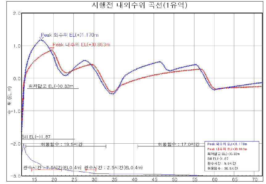 1유역 시행전 내외수위 곡선(20년빈도)