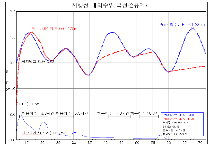 2유역 시행전 내외수위 곡선(20년빈도)