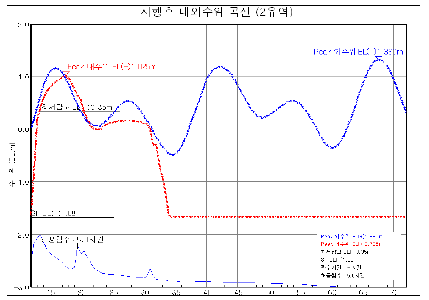 2유역 시행후 내외수위 곡선(20년빈도)