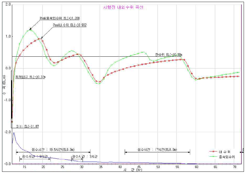 1유역 시행전 내외수위 곡선(30년빈도)