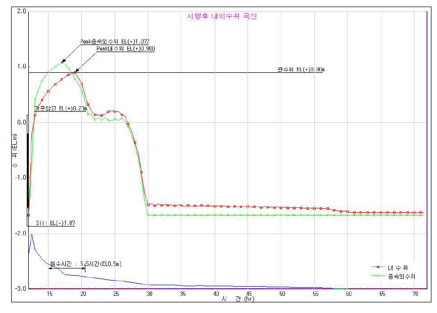 1유역 시행후 내외수위 곡선(30년빈도)