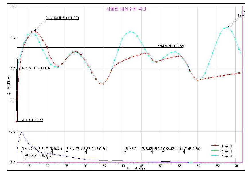 2유역 시행전 내외수위 곡선(30년빈도)