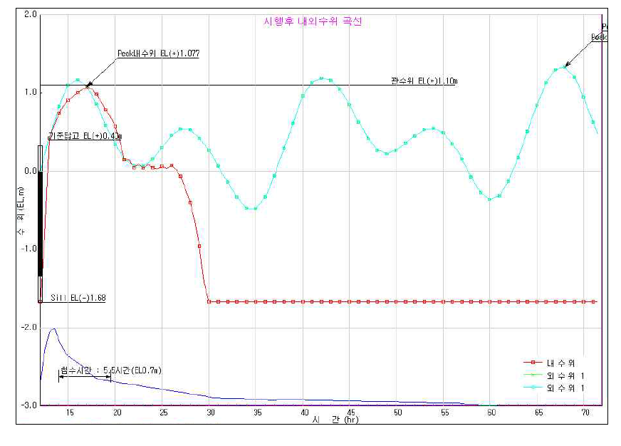2유역 시행후 내외수위 곡선(30년빈도)