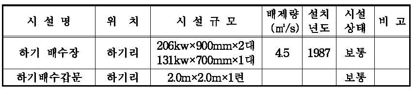 배수시설 현황