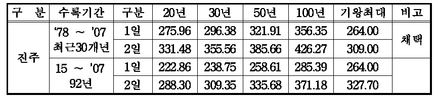 기상관측소 강우량 자료 비교표