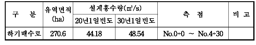 배수로 홍수량 계산 결과