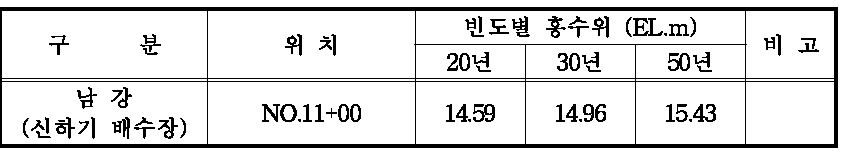 빈도별 계획홍수위