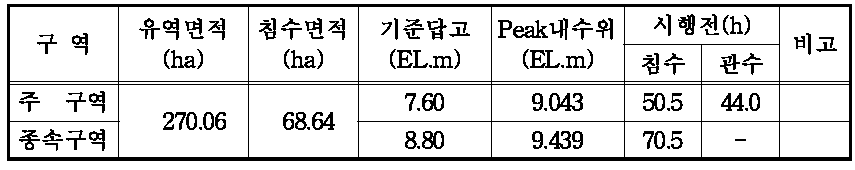 시행전 침수분석표(20년2일빈도)