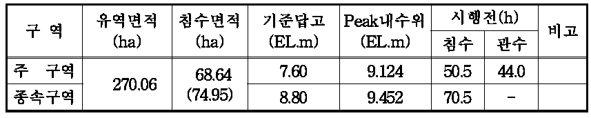 시행전 침수분석표(30년2일빈도)