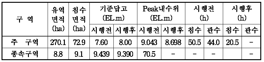 시행전․후 침수분석 결과(20년2일빈도)