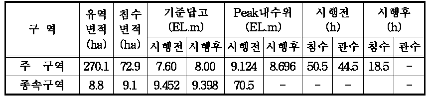 시행전․후 침수분석 결과(30년2일빈도)