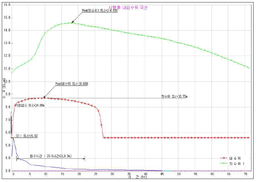 주구역 시행후 내외수위 곡선(20년빈도)