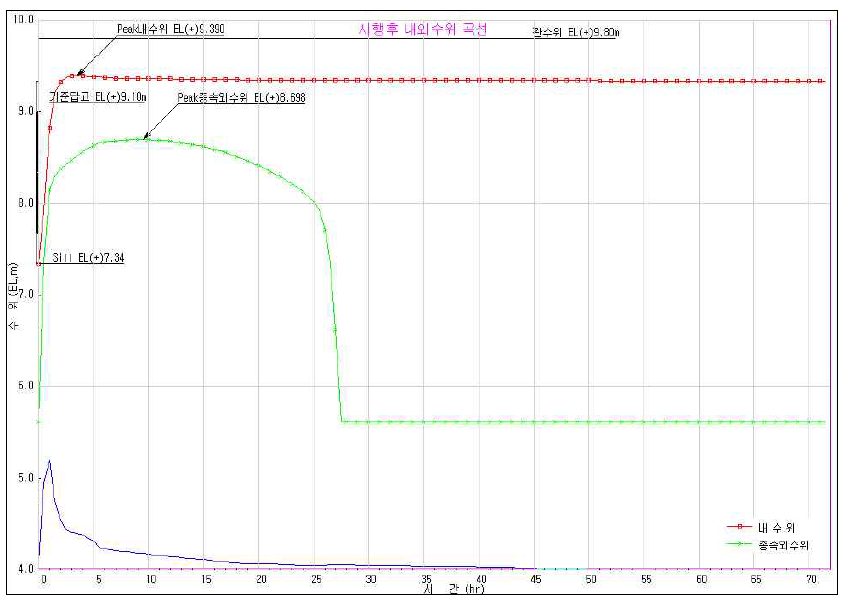 종속구역 시행후 내외수위 곡선(20년빈도)