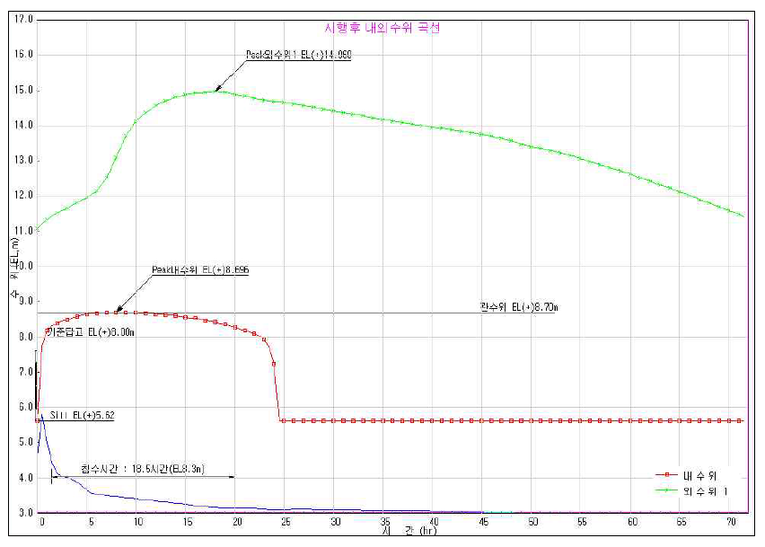 주구역 시행후 내외수위 곡선(30년빈도)