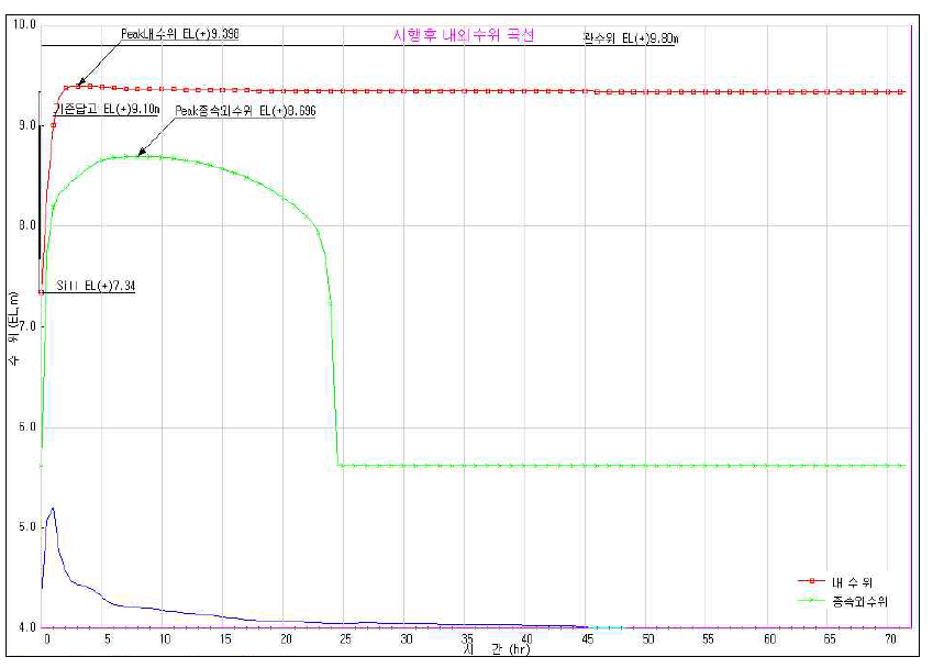 종속구역 시행후 내외수위 곡선(30년빈도)