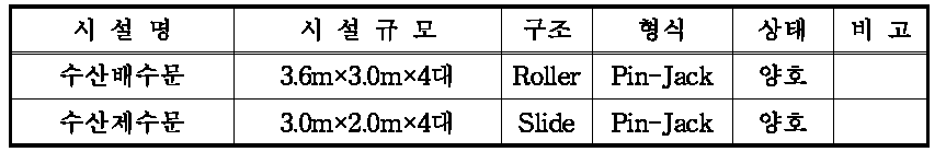 배수시설 현황