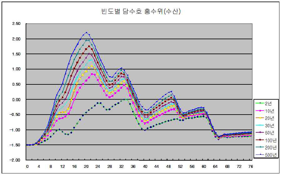 빈도별 계획홍수위 비교