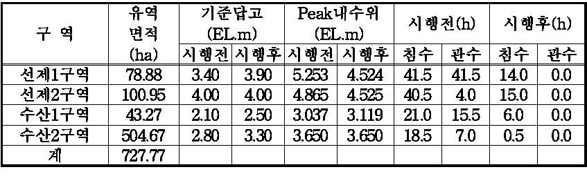 시행전․후 침수분석 결과(20년2일빈도)