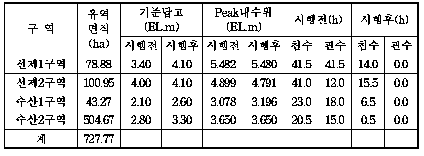 시행전․후 침수분석 결과(30년2일빈도)