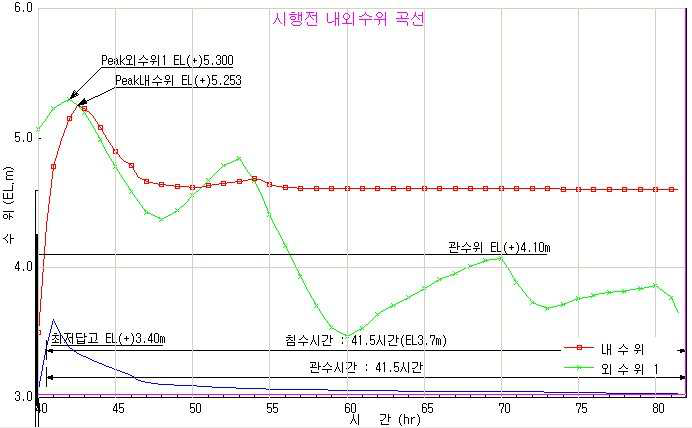 선제1구역 시행전 내외수위 곡선(20년빈도)