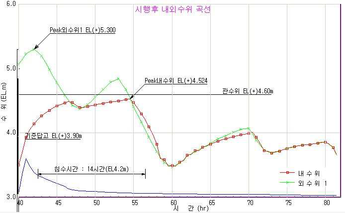 선제1구역 시행후 내외수위 곡선(20년빈도)