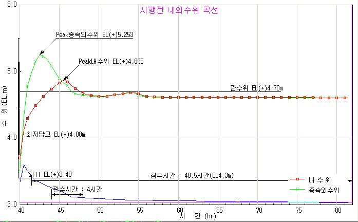 선제2구역 시행전 내외수위 곡선(20년빈도)