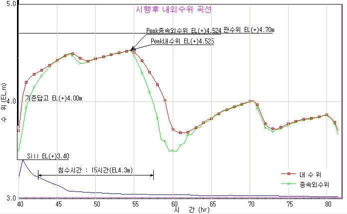 선제2구역 시행후 내외수위 곡선(20년빈도)